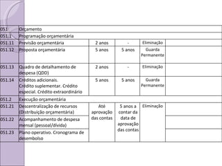 051 Orçamento 051.1 Programação orçamentária 051.11 Previsão orçamentária 2 anos - Eliminação 051.12 Proposta orçamentária 5 anos 5 anos Guarda Permanente 051.13 Quadro de detalhamento de despesa (QDD) 2 anos - Eliminação 051.14 Créditos adicionais.  Crédito suplementar. Crédito especial. Crédito extraordinário 5 anos 5 anos Guarda Permanente 051.2 Execução orçamentária 051.21 Descentralização de recursos (Distribuição orçamentária) Até aprovação das contas 5 anos a contar da data de aprovação das contas Eliminação 051.22 Acompanhamento de despesa mensal (pessoal/dívida) 051.23 Plano operativo. Cronograma de desembolso 