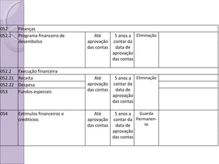 052 Finanças 052.1 Programa financeiro de desembolso Até aprovação das contas 5 anos a contar da data de aprovação das contas Eliminação 052.2 Execução financeira 052.21 Receita Até aprovação das contas 5 anos a contar da data de aprovação das contas Eliminação 052.22 Despesa 053 Fundos especiais 054 Estímulos financeiros e creditícios Até aprovação das contas 5 anos a contar da data de aprovação das contas Guarda Permanen-te 