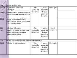 055 Operações bancárias 055.01 Pagamentos em moeda estrangeira Até aprovação das contas 5 anos a contar da data de aprova-ção das contas Eliminação 055.1 Conta única (inclusive assinaturas autorizadas e extratos de contas) 055.2 Outras contas: tipo B, C e D (inclusive assinaturas autorizadas e extratos de contas) 056 Balanços. Balancetes Até aprovação das contas 5 anos a contar da data de aprova-ção das contas Guarda Permanen-te 057 Tomada de contas. Prestação de contas (inclusive parecer de aprovação das contas) 059 Outros assuntos referentes a orçamento e finanças 059.1 Tributos (impostos e taxas) Até aprovação das contas 5 anos a contar da data de aprova-ção das contas Eliminação 