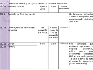 062 Documentação bibliográfica (livros, periódicos, folhetos e audiovisuais) 062.01 Normas e manuais Enquanto vigora 5 anos Guarda Permanente 062.1 Aquisição (no Brasil e no exterior) Os documentos referentes a material bibliográfico não adquirido serão eliminados após 1 ano. 062.11 Compra (inclusive assinaturas de periódicos) Até aprovação das contas 5 anos a contar da data de aprovação das contas Eliminação 062.12 Doação 4 anos 5 anos Eliminação Para transações que envolvam pagamentos de despesas pendentes, utilizar prazos para documentos financeiros (Até aprovação das contas + 5 anos a contar da data da aprovação das contas e guarda permanente) 062.13 Permuta 