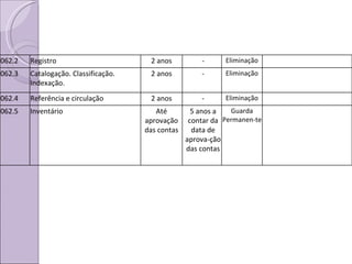 062.2 Registro 2 anos - Eliminação 062.3 Catalogação. Classificação. Indexação. 2 anos - Eliminação 062.4 Referência e circulação 2 anos - Eliminação 062.5 Inventário Até aprovação das contas 5 anos a contar da data de aprova-ção das contas Guarda Permanen-te 