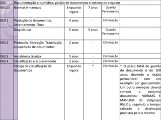063 Documentação arquivística: gestão de documentos e sistema de arquivos 063.01 Normas e manuais Enquanto vigora 7 anos Guarda Permanente 063.1 Produção de documentos. Levantamento. Fluxo 4 anos - Eliminação Diagnóstico 5 anos 5 anos Guarda Permanente 063.2 Protocolo. Recepção. Tramitação e expedição de documentos 2 anos - Eliminação 063.3 Assistência técnica 5 anos - Eliminação 063.4 Classificação e arquivamento 2 anos - Eliminação Código de classificação de documentos Enquanto vigora * Eliminação * O prazo total de guarda do documento é de 100 anos, devendo o órgão permanecer com um exemplar por igual período. Um outro exemplar deverá compor o conjunto documental NORMAS E MANUAIS do subgrupo 063.01, seguindo a tempo-ralidade e destinação previstas para o mesmo 
