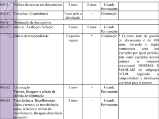 063.5 Política de acesso aos documentos 5 anos 5 anos Guarda Permanente 063.51 Consultas. Empréstimos 1 ano após a devolução - Eliminação 063.6 Destinação de documentos 063.61 Análise. Avaliação. Seleção 5 anos 5 anos Guarda Permanente Tabela de temporalidade Enquanto vigora * Eliminação * O prazo total de guarda do documento é de 100 anos, devendo o órgão permanecer com um exemplar por igual período. Um outro exemplar deverá compor o conjunto documental NORMAS E MANUAIS do subgrupo 063.01, seguindo a temporalidade e destinação previstas para o mesmo 063.62 Eliminação Termos, listagens e editais de ciência de eliminação 5 anos - Guarda Permanente 063.63 Transferência. Recolhimento. Guias e termos de transferência, guias, relações e termos de recolhimento, listagens descritivas do acervo 5 anos - Guarda Permanente 
