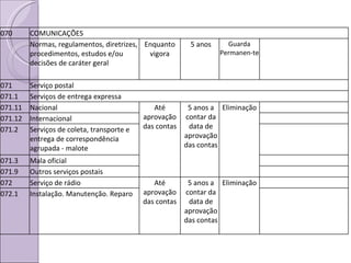 070 COMUNICAÇÕES Normas, regulamentos, diretrizes, procedimentos, estudos e/ou decisões de caráter geral Enquanto vigora 5 anos Guarda Permanen-te 071 Serviço postal 071.1 Serviços de entrega expressa 071.11 Nacional Até aprovação das contas 5 anos a contar da data de aprovação das contas Eliminação 071.12 Internacional 071.2 Serviços de coleta, transporte e entrega de correspondência agrupada - malote 071.3 Mala oficial 071.9 Outros serviços postais 072 Serviço de rádio Até aprovação das contas 5 anos a contar da data de aprovação das contas Eliminação 072.1 Instalação. Manutenção. Reparo 