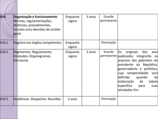 010 Organização e funcionamento Normas, regulamentações, diretrizes, procedimentos, estudos e/ou decisões de caráter geral. Enquanto vigora 5 anos Guarda permanente 010.1 Registro nos órgãos competentes Enquanto vigora Eliminação 010.2 Regimentos. Regulamento. Estatudos. Organogramas. Estruturas Enquanto vigora 5 anos Guarda permanente Os originais dos atos publicados integrarão os arquivos dos gabinetes do presidente da República, governadores e prefeitos, cuja temporalidade será definida quando da elaboração de tabela específica para suas atividades-fim. 010.3 Audiências. Despachos. Reuniões 2 anos Eliminação 