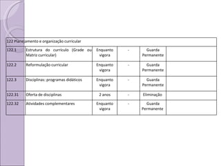 122 Planejamento e organização curricular 122.1 Estrutura do currículo (Grade ou Matriz curricular) Enquanto vigora - Guarda Permanente 122.2 Reformulação curricular Enquanto vigora - Guarda Permanente 122.3 Disciplinas: programas didáticos Enquanto vigora - Guarda Permanente 122.31 Oferta de disciplinas 2 anos - Eliminação  122.32 Atividades complementares Enquanto vigora - Guarda Permanente  