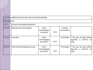 125 Vida acadêmica dos discentes dos cursos de graduação 125.1 Ingresso 125.11 Processo de seleção (vestibular) 125.111 Planejamento. Orientações Até a homologação do evento 1 ano Guarda Permanente 125.112 Inscrições Até a homologação do evento* 1 ano Eliminação * No caso de ação judicial aguardar o término da ação. 125.113 Controle de aplicação de provas Até a homologação do evento* 1 ano Eliminação * No caso de ação judicial aguardar o término da ação.  