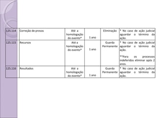 125.114 Correção de provas Até  a homologação do evento* 1 ano Eliminação * No caso de ação judicial aguardar o término da ação.  125.115 Recursos Até a homologação do evento* 1 ano Guarda Permanente * No caso de ação judicial aguardar o término da ação.  **Para os processos indeferidos eliminar após 2 anos. 125.116 Resultados Até  a homologação do evento* 1 ano Guarda Permanente * No caso de ação judicial aguardar o término da ação. 