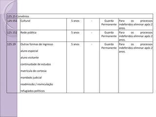 125.15 Convênios 125.151 Cultural  5 anos - Guarda Permanente Para os processos indeferidos eliminar após 2 anos. 125.152 Rede pública  5 anos - Guarda Permanente Para os processos indeferidos eliminar após 2 anos. 125.19 Outras formas de ingresso aluno especial aluno visitante continuidade de estudos matrícula de cortesia mandado judicial readmissão / revinculação refugiados políticos 5 anos - Guarda Permanente Para os processos indeferidos eliminar após 2 anos. 