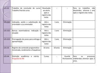 125.32 Trabalho de conclusão de curso. Trabalho final de curso Devolução ao aluno após o registro das notas  - - Para os trabalhos não devolvidos  eliminar 1 ano após o registro das notas. 125.321 Indicação, aceite e substituição de orientador e co-orientador Até o registro das notas 1 ano Eliminação 125.322 Bancas examinadoras: indicação e atuação Até o registro das notas 1 ano Eliminação 125.323 Prorrogação de prazo para entrega e apresentação Até o registro das notas 1 ano Eliminação 125.33 Registro de conteúdo programático ministrado, rendimento e frequência 10 anos 10 anos Eliminação 125.34 Distinção acadêmica e mérito  Proposta do AN 5 anos - Guarda Permanente Para os processos indeferidos eliminar após 2 anos. 