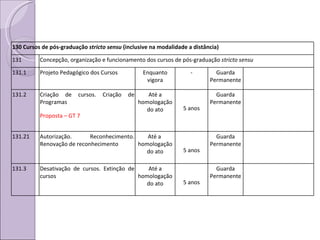 130   Cursos de pós-graduação  stricto sensu  (inclusive na modalidade a distância) 131 Concepção, organização e funcionamento dos cursos de pós-graduação  stricto sensu 131.1 Projeto Pedagógico dos Cursos Enquanto vigora - Guarda Permanente 131.2 Criação de cursos. Criação de Programas Proposta – GT 7 Até a homologação do ato 5 anos Guarda Permanente 131.21 Autorização. Reconhecimento. Renovação de reconhecimento Até a  homologação do ato 5 anos Guarda Permanente 131.3 Desativação de cursos. Extinção de cursos Até a homologação do ato 5 anos Guarda Permanente 
