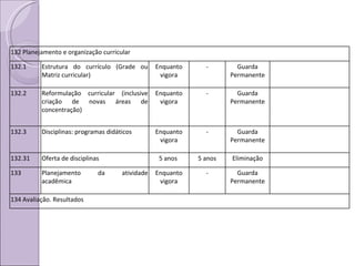 132 Planejamento e organização curricular 132.1 Estrutura do currículo (Grade ou Matriz curricular) Enquanto vigora - Guarda Permanente 132.2 Reformulação curricular (inclusive criação de novas áreas de concentração) Enquanto vigora - Guarda Permanente 132.3 Disciplinas: programas didáticos Enquanto vigora - Guarda Permanente 132.31 Oferta de disciplinas 5 anos  5 anos Eliminação 133 Planejamento da atividade acadêmica Enquanto vigora - Guarda Permanente 134 Avaliação. Resultados 