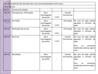 135 Vida acadêmica dos discentes dos cursos de pós-graduação  stricto sensu 135.1 Ingresso 135.11 Processo de seleção 135.111 Planejamento. Orientações Até a homologação do evento 1 ano Guarda Permanente 135.112 Inscrições Até a homologação do evento 1 ano Eliminação No caso de ação judicial aguardar o término da ação. 135.113 Realização das provas Até a homologação do evento 1 ano  Eliminação No caso de ação judicial aguardar o término da ação. 135.114 Recursos Até a homologação do evento  1 ano Guarda Permanente No caso de ação judicial aguardar o término da ação. Para os processos indeferidos eliminar após 2 anos. 135.115 Resultados Até a homologação do evento - Guarda Permanente No caso de ação judicial aguardar o término da ação. Para os processos indeferidos eliminar após 2 anos. 