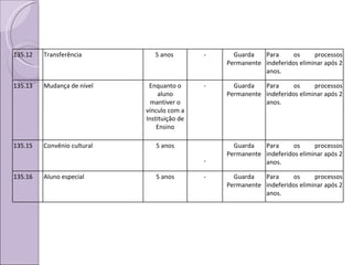 135.12 Transferência 5 anos  - Guarda Permanente Para os processos indeferidos eliminar após 2 anos. 135.13 Mudança de nível Enquanto o aluno mantiver o vínculo com a Instituição de Ensino - Guarda Permanente Para os processos indeferidos eliminar após 2 anos. 135.15 Convênio cultural  5 anos - Guarda Permanente Para os processos indeferidos eliminar após 2 anos. 135.16 Aluno especial 5 anos - Guarda Permanente Para os processos indeferidos eliminar após 2 anos. 