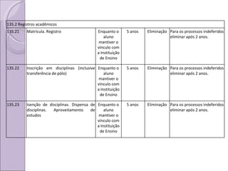 135.2 Registros acadêmicos 135.21 Matrícula. Registro Enquanto o aluno mantiver o vínculo com a Instituição de Ensino 5 anos  Eliminação Para os processos indeferidos eliminar após 2 anos. 135.22 Inscrição em disciplinas (inclusive transferência de pólo) Enquanto o aluno mantiver o vínculo com a Instituição de Ensino 5 anos  Eliminação Para os processos indeferidos eliminar após 2 anos. 135.23 Isenção de disciplinas. Dispensa de disciplinas. Aproveitamento de estudos Enquanto o aluno mantiver o vínculo com a Instituição de Ensino 5 anos  Eliminação Para os processos indeferidos eliminar após 2 anos. 