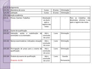135.25 Desligamento 135.251 Abandono de curso 5 anos  25 anos Eliminação 135.252 Jubilação 5 anos  25 anos Eliminação 135.3 Avaliação acadêmica 135.31 Provas. Exames. Trabalhos Devolução ao aluno após o registro das notas - - Para os trabalhos não devolvidos  eliminar 1 ano após o registro das notas. 135.32 Exame de qualificação 135.321 Indicação, aceite e substituição de orientador e co-orientador. Até a conclusão do curso 1 ano Eliminação  135.322 Bancas examinadoras: indicação e atuação Até a conclusão do curso 1 ano Eliminação  135.323 Prorrogação de prazo para o exame de qualificação Até a conclusão do curso 1 ano Eliminação  135.324 Produto do exame de qualificação  Proposta  do AN Até a conclusão do curso 1 ano Guarda Permanente 