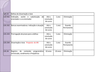 135.33 Defesa de dissertação e tese 135.331 Indicação, aceite e substituição de orientador e co-orientador Até a conclusão do curso 1 ano Eliminação 135.332 Bancas examinadoras: indicação e atuação Até a conclusão do curso 1 ano Guarda Permanente 135.333 Prorrogação de prazo para a defesa Até a conclusão do curso 1 ano Eliminação 135.334 Dissertação e tese  Proposta  do AN Até a conclusão do curso 1 ano Guarda Permanente 135.34 Registro de conteúdo programático ministrado, rendimento e freqüência 10 anos 10 anos Eliminação 
