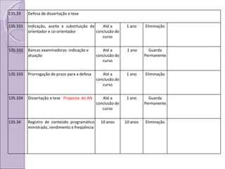 135.33 Defesa de dissertação e tese 135.331 Indicação, aceite e substituição de orientador e co-orientador Até a conclusão do curso 1 ano Eliminação 135.332 Bancas examinadoras: indicação e atuação Até a conclusão do curso 1 ano Guarda Permanente 135.333 Prorrogação de prazo para a defesa Até a conclusão do curso 1 ano Eliminação 135.334 Dissertação e tese  Proposta  do AN Até a conclusão do curso 1 ano Guarda Permanente 135.34 Registro de conteúdo programático ministrado, rendimento e freqüência 10 anos 10 anos Eliminação 