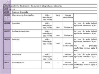 144 Vida acadêmica dos discentes dos cursos de pós-graduação  lato sensu 144.1 Ingresso 144.11 Processo de seleção 144.111 Planejamento. Orientações Até a homologação do evento 1 ano Guarda Permanente 144.112 Inscrições Até a homologação do evento 1 ano Eliminação No caso de ação judicial aguardar o término da ação. 144.113 Realização das provas Até a homologação do evento 1 ano Eliminação No caso de ação judicial aguardar o término da ação. 144.114 Recursos Até a homologação do evento 1 ano Guarda Permanente No caso de ação judicial aguardar o término da ação. Para os processos indeferidos eliminar após 2 anos. 144.115 Resultados Até a homologação do evento - Guarda Permanente No caso de ação judicial aguardar o término da ação. 144.12 Aluno especial 5 anos - Guarda Permanente Para os processos indeferidos eliminar após 2 anos. 