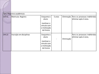 144.2 Registros acadêmicos 144.21 Matrícula. Registro Enquanto o aluno  mantiver o vínculo com a Instituição de Ensino 5 anos Eliminação Para os processos indeferidos eliminar após 2 anos. 144.22 Inscrição em disciplinas Enquanto o aluno  mantiver o vínculo com a Instituição de Ensino - Eliminação Para os processos indeferidos eliminar após 2 anos. 