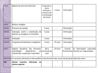 144.5 Regime de exercício domiciliar Enquanto o aluno mantiver o vínculo com a Instituição de Ensino 2 anos  Eliminação 144.6 Bolsas e estágios 144.61 Processo de seleção 5 anos  - Eliminação 144.62 Indicação, aceite e substituição de bolsista ou estagiário e orientador 5 anos - Eliminação 144.63 Avaliação 5 anos - Eliminação 144.64 Frequência de bolsistas e estagiários 5 anos 47 anos Eliminação 144.7 Regime disciplinar dos discentes: penalidades (advertência ou repreensão, suspensão e expulsão) Até a conclusão do caso 10 anos Guarda Permanente As informações reservadas deverão ser resguardadas. 144.9 Outros assuntos referentes à vida acadêmica dos discentes dos cursos de pós-graduação  lato sensu 190 Outros assuntos referentes ao ensino superior - - - 