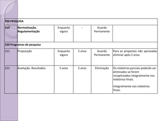 200 PESQUISA 210 Normatização. Regulamentação Enquanto vigora - Guarda Permanente 220 Programas de pesquisa  221 Proposição Enquanto vigora 5 anos Guarda Permanente Para as propostas não aprovadas eliminar após 2 anos.  222 Avaliação. Resultados 5 anos 5 anos Eliminação Os relatórios parciais poderão ser eliminados se forem recapitulados integralmente nos relatórios finais. integralmente nos relatórios finais. 