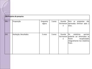 230 Projetos de pesquisa 231 Proposição Enquanto vigora 5 anos Guarda Permanente Para as propostas não aprovadas eliminar após 2 anos.  232 Avaliação. Resultados 5 anos 5 anos Guarda Permanente Os relatórios parciais poderão ser eliminados se forem recapitulados integralmente nos relatórios finais. 