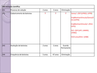 240 Iniciação científica 241 Processo de seleção 2 anos 2 anos Eliminação 242 Cadastramento de bolsistas ? ? ? 5anos/--/GP (UFRGS, UFPB ) EnqMantiverVinculo/2anos/Elim (UFPA) EnqMantiverVinculo/--/Elim (UFG) EV/--/GP (UFF, UNIRIO, UFMG) EV/2 anos/Elim  (UNB) 243 Avaliação de bolsistas 2 anos 2 anos Guarda Permanente 244 Frequência de bolsistas 5 anos 47 anos Eliminação 