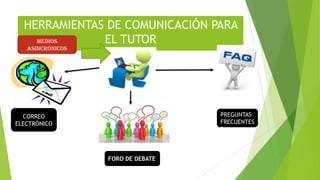 HERRAMIENTAS DE COMUNICACIÓN PARA
EL TUTOR
CORREO
ELECTRÓNICO
FORO DE DEBATE
PREGUNTAS
FRECUENTES
S
MEDIOS
ASINCRÓNICOS
 