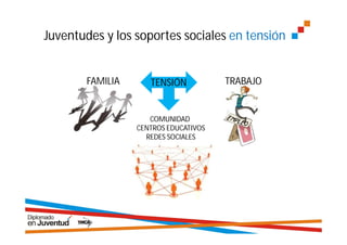 Juventudes y los soportes sociales en tensión


       FAMILIA      TENSIÓN           TRABAJO


                    COMUNIDAD
                 CENTROS EDUCATIVOS
                   REDES SOCIALES




                                                3
 