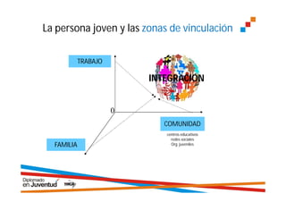 La persona joven y las zonas de vinculación

            TRABAJO

                          INTEGRACIÓN


                      0
                             COMUNIDAD
                             centros educativos
                               redes sociales
  FAMILIA                      Org. juveniles




                                                  4
 