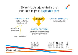 El camino de la juventud a una
               identidad lograda es posible con:

     CAPITAL SOCIAL              SINERGÍA                CAPITAL SIMBÓLICO
       (redes, confianza,                                  (legitimidad social)
         relaciones, ...)


 Acceso a la
información
                             CAPITAL CULTURAL
                            (destrezas y conocimientos
                              grupales y personales)
    Empoderamiento




                                                                                  6
 