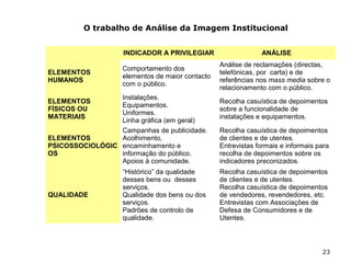 23
O trabalho de Análise da Imagem Institucional
INDICADOR A PRIVILEGIAR ANÁLISE
ELEMENTOS
HUMANOS
Comportamento dos
elementos de maior contacto
com o público.
Análise de reclamações (directas,
telefónicas, por carta) e de
referências nos mass media sobre o
relacionamento com o público.
ELEMENTOS
FÍSICOS OU
MATERIAIS
Instalações.
Equipamentos.
Uniformes.
Linha gráfica (em geral)
Recolha casuística de depoimentos
sobre a funcionalidade de
instalações e equipamentos.
ELEMENTOS
PSICOSSOCIOLÓGIC
OS
Campanhas de publicidade.
Acolhimento,
encaminhamento e
informação do público.
Apoios à comunidade.
Recolha casuística de depoimentos
de clientes e de utentes.
Entrevistas formais e informais para
recolha de depoimentos sobre os
indicadores preconizados.
QUALIDADE
“Histórico” da qualidade
desses bens ou desses
serviços.
Qualidade dos bens ou dos
serviços.
Padrões de controlo de
qualidade.
Recolha casuística de depoimentos
de clientes e de utentes.
Recolha casuística de depoimentos
de vendedores, revendedores, etc.
Entrevistas com Associações de
Defesa de Consumidores e de
Utentes.
 