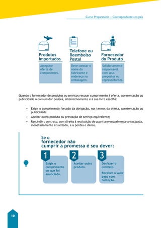 Curso Preparatório – Correspondentes no país 
10 
Produtos 
Importados 
Assegurar 
oferta de 
componentes. 
Deve constar o 
nome do 
fabricante e 
endereço na 
embalagem. 
Solidariamente 
responsável 
com seus 
prepostos ou 
representantes. 
Telefone ou 
Reembolso 
Postal 
Fornecedor 
do Produto 
Quando o fornecedor de produtos ou serviços recusar cumprimento à oferta, apresentação ou 
publicidade o consumidor poderá, alternativamente e à sua livre escolha: 
• Exigir o cumprimento forçado da obrigação, nos termos da oferta, apresentação ou 
publicidade; 
• Aceitar outro produto ou prestação de serviço equivalente; 
• Rescindir o contrato, com direito à restituição de quantia eventualmente antecipada, 
monetariamente atualizada, e a perdas e danos. 
Se o 
fornecedor não 
cumprir a promessa é seu dever: 
1 2 3 
Aceitar outro 
produto. 
Desfazer o 
contrato. 
Receber o valor 
pago com 
correção. 
Exigir o 
cumprimento 
do que foi 
anunciado. 
 