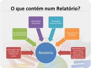 O que contém num Relatório?

                           Informações       Resultados
                            financeiras    parciais e finais




       As manifestações                                        Conclusões das
       dos beneficiários                                         avaliações




                                                                     Informações não
Informação sobre
                                                                       mensuráveis
  a dinâmica do
   trabalho de                      Relatório                         sobre o quefoi
                                                                       aprendido ao
      grupo
                                                                     longo do Projeto
 