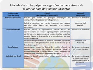A tabela abaixo traz algumas sugestões de mecanismos de
                relatórios para destinatários distintos
    Público-Alvo                               Como?                                     Quando?
   (Destinatários)                  (Recomendação de Formato)                          (Frequência)
Parceiros Financeiros   Resumo por escrito das principais informações          do Periódico: ex. Trimestral
                        acompanhamento pode ser enviado por email.
                        Relatório completo por escrito, impresso, com resumo            Momento final:
                        executivo inicial, focado nos resultados e no retorno               Avaliação
                        econômico.
 Equipe do Projeto      Resumo escrito e apresentação verbal, focada no Periódico: ex. Trimestral
                        reconhecimento aos sucessos e principalmente a identificar e
                        corrigir os erros que ameaçam o sucesso total ou parcial do
                        projeto. Avaliar o desempenho e as contribuições de cada
                        membro da equipe.
                        Discussão em grupo sobre o relatório completo, seguido de       Momento final:
                        uma discussão em profundidade sobre as mudanças que o               Avaliação
                        Projeto conseguiu
    Beneficiados        Apresentação verbal, em forma de reunião informal, se De tempos em tempos
                        possível com apoio de material audiovisual sobre as           ao longo do Projeto
                        mudanças obtidas e a continuidade do Projeto, visando obter
                        um feedback e controlando o nível de participação.
Sociedade em Geral      Artigos de Jornal, conferências, mídias sociais, páginas de De tempos em tempos
                        Internet, etc.                                                ao longo do projeto,
                                                                                     principalmente após a
                                                                                           finalização.
 