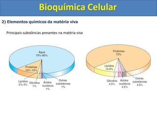 Bioquímica Celular
2) Elementos químicos da matéria viva
Principais substâncias presentes na matéria viva
 