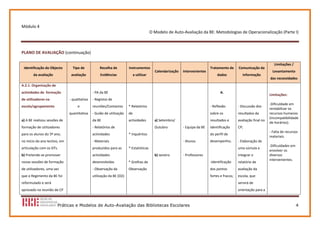 Módulo 4 
                                                                                             O Modelo de Auto‐Avaliação da BE: Metodologias de Operacionalização (Parte I) 
                                                                                                  
 




PLANO DE AVALIAÇÃO (continuação) 

                                                                                                                                                                            Limitações / 
    Identificação do Objecto        Tipo de           Recolha de          Instrumentos                                           Tratamento de       Comunicação da 
                                                                                               Calendarização  Intervenientes                                              Levantamento 
          da avaliação              avaliação         Evidências              a utilizar                                              dados              informação 
                                                                                                                                                                          das necessidades 
A.2.1. Organização de                                                                                           
                                                                                                                                                                          
actividades de  formação                         ‐ PA da BE                                                                             A.            
                                                                                                                                                                         Limitações: 
de utilizadores na              ‐ qualitativa  ‐ Registos de                                                                                                              
                                                                                                                                                                         ‐Dificuldade em 
escola/agrupamento                      e        reuniões/Contactos       * Relatórios                                           ‐ Reflexão          ‐ Discussão dos 
                                                                                                                                                                         rentabilizar os 
                                quantitativa  ‐ Guião de utilização       de                                                     sobre os            resultados da       recursos humanos 
                                                                                                                                                                         (incompatibilidade 
a) A BE realizou sessões de                      da BE                    actividades          a) Setembro/                      resultados e        avaliação final no 
                                                                                                                                                                         de horários). 
formação de utilizadores                         ‐ Relatórios de                               Outubro         ‐ Equipa da BE    identificação       CP;                  
                                                                                                                                                                         ‐ Falta de recursos 
para os alunos do 5º ano,                        actividades              * Inquéritos                                           do perfil de         
                                                                                                                                                                         materiais. 
no início do ano lectivo, em                     ‐ Materiais                                                   ‐ Alunos          desempenho;         ‐ Elaboração de      
                                                                                                                                                                         ‐Dificuldades em 
articulação com os DTs.                          produzidos para as       * Estatísticas                                                             uma súmula a 
                                                                                                                                                                         envolver os 
b) Pretende‐se promover                          actividades                                   b) Janeiro      ‐ Professores                         integrar o          diversos 
                                                                                                                                                                         intervenientes. 
novas sessões de formação                        desenvolvidas            * Grelhas de                                           ‐Identificação      relatório de 
                                                                                                                                                                          
de utilizadores, uma vez                         ‐ Observação da          Observação                                             dos pontos          avaliação da         
                                                                                                                                                                          
que o Regimento da BE foi                        utilização da BE (O2)                                                           fortes e fracos;    escola, que 
                                                                                                                                                                          
reformulado e será                                                                                                                                   servirá de           
                                                                                                                                                                          
aprovado na reunião de CP                                                                                                                            orientação para a 
                                                                                                                                                                          


                          Práticas e Modelos de Auto-Avaliação das Bibliotecas Escolares                                                                                                    4
 