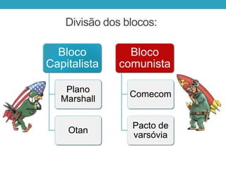 Divisão dos blocos:
Bloco
Capitalista
Plano
Marshall
Otan
Bloco
comunista
Comecom
Pacto de
varsóvia
 