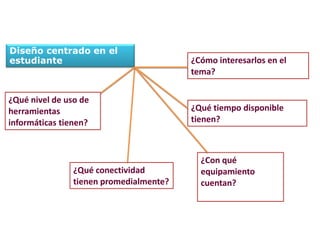 Diseño centrado en el
estudiante                               ¿Cómo interesarlos en el
                                         tema?


¿Qué nivel de uso de
herramientas                             ¿Qué tiempo disponible
informáticas tienen?                     tienen?



                                           ¿Con qué
                ¿Qué conectividad          equipamiento
                tienen promedialmente?     cuentan?
 