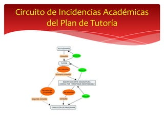 Circuito de Incidencias Académicas
         del Plan de Tutoría
 
