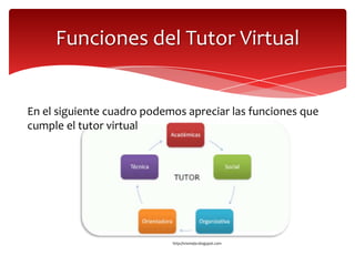 Funciones del Tutor Virtual


En el siguiente cuadro podemos apreciar las funciones que
cumple el tutor virtual




                            http://ivismejia.blogspot.com
 