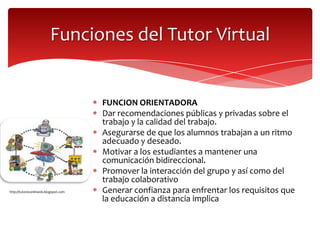 Funciones del Tutor Virtual


                                      FUNCION ORIENTADORA
                                      Dar recomendaciones públicas y privadas sobre el
                                      trabajo y la calidad del trabajo.
                                      Asegurarse de que los alumnos trabajan a un ritmo
                                      adecuado y deseado.
                                      Motivar a los estudiantes a mantener una
                                      comunicación bidireccional.
                                      Promover la interacción del grupo y así como del
                                      trabajo colaborativo
http://tutoresonline06.blogspot.com   Generar confianza para enfrentar los requisitos que
                                      la educación a distancia implica
 