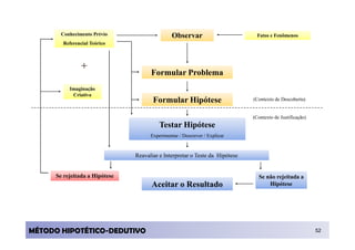Conhecimento Prévio                     Observar                        Fatos e Fenômenos
        Referencial Teórico



                +
                                      Formular Problema
           Imaginação
            Criativa
                                       Formular Hipótese                      (Contexto de Descoberta)


                                                                              (Contexto de Justificação)
                                          Testar Hipótese
                                      Experimentar / Descrever / Explicar


                                Reavaliar e Interpretar o Teste da Hipótese


      Se rejeitada a Hipótese                                                   Se não rejeitada a
                                      Aceitar o Resultado                           Hipótese




MÉTODO HIPOTÉTICO-DEDUTIVO                                                                                 52
 