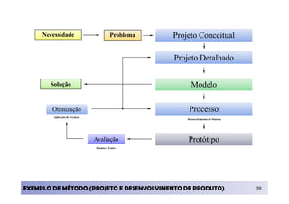 Necessidade                           Problema   Projeto Conceitual

                                                      Projeto Detalhado


       Solução                                              Modelo

        Otimização                                         Processo
        Aplicação de Técnicas
                                                          Desenvolvimento do Sistema




                                Avaliação                 Protótipo
                                Ensaios e Testes




EXEMPLO DE MÉTODO (PROJETO E DESENVOLVIMENTO DE PRODUTO)                               59
 