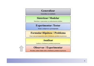 Generalizar
                  Generalizar os resultados


            Sintetizar/ Modelar
       Sintetizar e representar os conhecimentos obtidos


          Experimentar /Testar
             Testar e comprovar a pressuposição


 Formular Hipótese / Problema
Fazer uma pressuposição sobre o fenômeno, produto ou processo


                       Analisar
          Analisar o fenômeno, produto ou processo


      Observar / Experimentar
Perceber, coletar dados sobre o fenômeno, produto ou processo




                                                                6
 