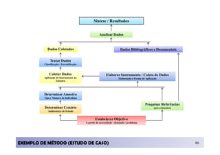 Síntese / Resultados


                                                     Analisar Dados


           Dados Coletados                                             Dados Bibliográficos e Documentais


              Tratar Dados
         Classificação / Estratificação


             Coletar Dados                                 Elaborar Instrumento / Coleta de Dados
         Aplicação do Instrumento na                                  Elaboração e Forma de Aplicação
                   Amostra




         Determinar Amostra
         Tipo e Número de Indivíduos

                                                                                           Pesquisar Referências
          Determinar Cenário                                                                      (pré-existentes)
            Ambiente(s) de Estudo


                                                  Estabelecer Objetivo
                                          A partir da necessidade / demanda / problema




EXEMPLO DE MÉTODO (ESTUDO DE CASO)                                                                                   60
 