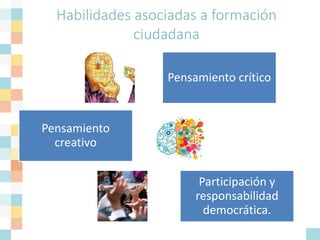 Habilidades asociadas a formación
ciudadana
Pensamiento crítico
Pensamiento
creativo
Participación y
responsabilidad
democrática.
 