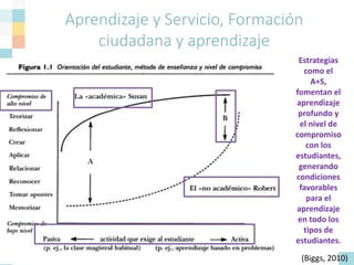 Aprendizaje y Servicio, Formación
ciudadana y aprendizaje
(Biggs, 2010)
Estrategias
como el
A+S,
fomentan el
aprendizaje
profundo y
el nivel de
compromiso
con los
estudiantes,
generando
condiciones
favorables
para el
aprendizaje
en todo los
tipos de
estudiantes.
 