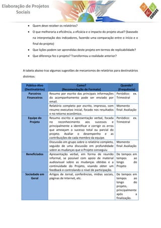    Quem deve receber os relatórios?
      O que melhoraria a eficiência, a eficácia e o impacto do projeto atual? (baseado
       na interpretação dos indicadores, fazendo uma comparação entre o início e o
       final do projeto)
      Que lições podem ser aprendidas deste projeto em termos de replicabilidade?
      Que diferença fez o projeto? Transformou a realidade anterior?



A tabela abaixo traz algumas sugestões de mecanismos de relatórios para destinatários
distintos:

  Público-Alvo                           Como?                            Quando?
 (Destinatários)              (Recomendação de Formato)                 (Frequência)
    Parceiros       Resumo por escrito das principais informações      Periódico: ex.
   Financeiros      do acompanhamento pode ser enviado por             Trimestral
                    email.
                    Relatório completo por escrito, impresso, com      Momento
                    resumo executivo inicial, focado nos resultados    final: Avaliação
                    e no retorno econômico.
    Equipe do       Resumo escrito e apresentação verbal, focada       Periódico: ex.
     Projeto        no     reconhecimento      aos    sucessos     e   Trimestral
                    principalmente a identificar e corrigir os erros
                    que ameaçam o sucesso total ou parcial do
                    projeto. Avaliar o desempenho e as
                    contribuições de cada membro da equipe.
                    Discussão em grupo sobre o relatório completo,     Momento
                    seguido de uma discussão em profundidade           final: Avaliação
                    sobre as mudanças que o Projeto conseguiu
  Beneficiados      Apresentação verbal, em forma de reunião           De tempos em
                    informal, se possível com apoio de material        tempos     ao
                    audiovisual sobre as mudanças obtidas e a          longo     do
                    continuidade do Projeto, visando obter um          Projeto
                    feedback e controlando o nível de participação.
 Sociedade em       Artigos de Jornal, conferências, mídias sociais,   De tempos em
     Geral          páginas de Internet, etc.                          tempos       ao
                                                                       longo        do
                                                                       projeto,
                                                                       principalmente
                                                                       após          a
                                                                       finalização.
 
